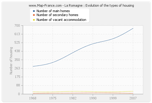 La Romagne : Evolution of the types of housing